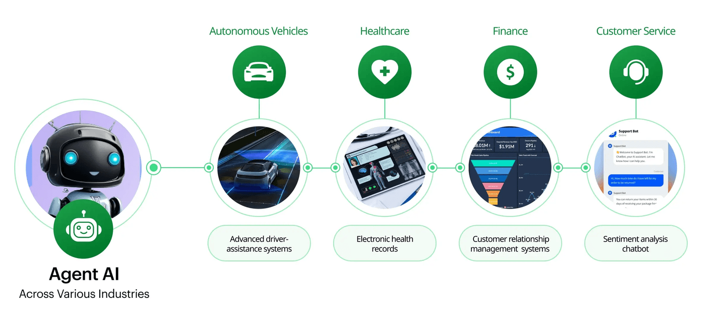 Agentic AI across various industries: autonomous vehicles, healthcare, finance, and customer service